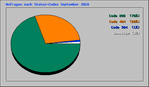 Anfragen nach Status-Codes September 2016