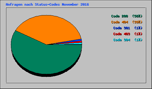 Anfragen nach Status-Codes November 2016