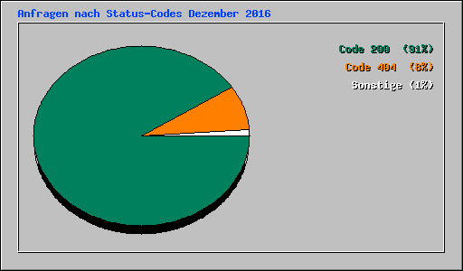 Anfragen nach Status-Codes Dezember 2016