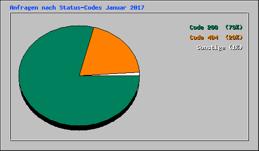 Anfragen nach Status-Codes Januar 2017