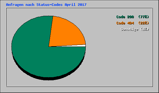 Anfragen nach Status-Codes April 2017