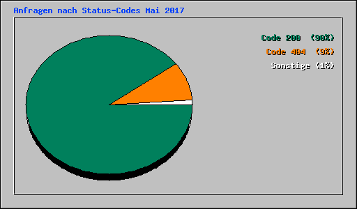 Anfragen nach Status-Codes Mai 2017