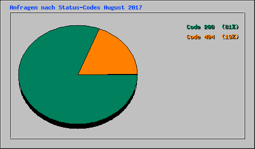 Anfragen nach Status-Codes August 2017