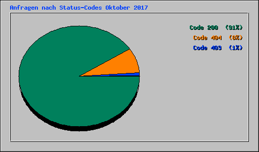 Anfragen nach Status-Codes Oktober 2017