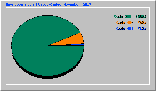 Anfragen nach Status-Codes November 2017