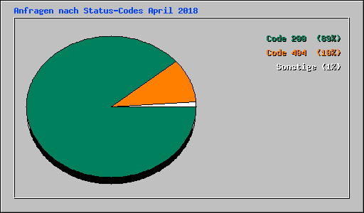 Anfragen nach Status-Codes April 2018