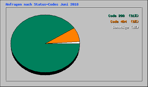 Anfragen nach Status-Codes Juni 2018