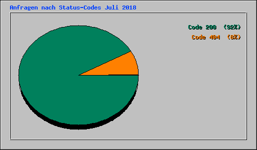 Anfragen nach Status-Codes Juli 2018