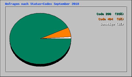 Anfragen nach Status-Codes September 2018