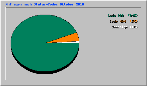 Anfragen nach Status-Codes Oktober 2018