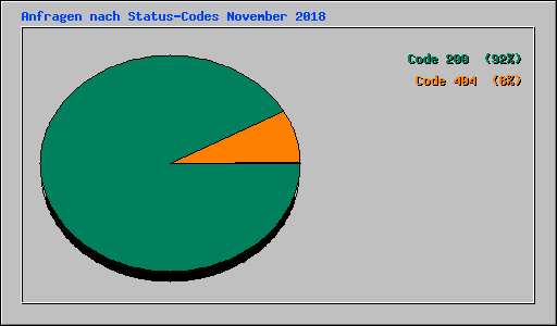 Anfragen nach Status-Codes November 2018