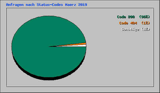 Anfragen nach Status-Codes Maerz 2019