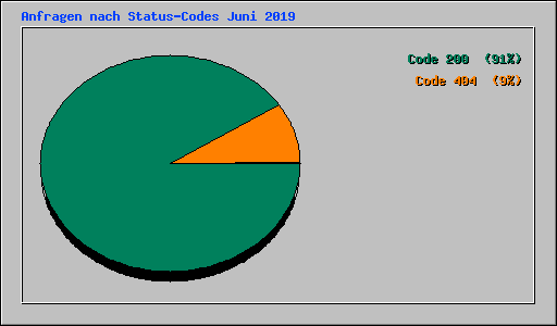 Anfragen nach Status-Codes Juni 2019