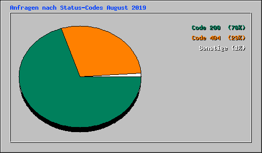 Anfragen nach Status-Codes August 2019