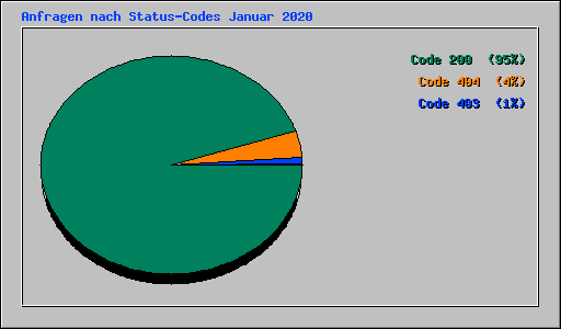 Anfragen nach Status-Codes Januar 2020