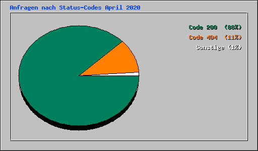 Anfragen nach Status-Codes April 2020