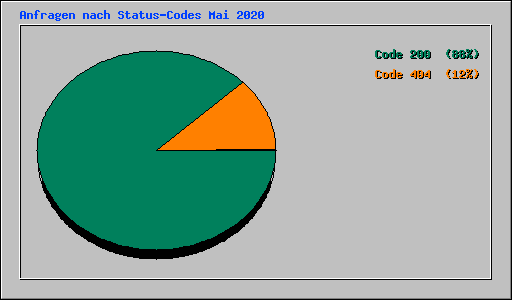 Anfragen nach Status-Codes Mai 2020