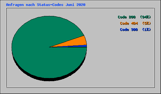 Anfragen nach Status-Codes Juni 2020