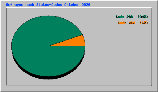 Anfragen nach Status-Codes Oktober 2020