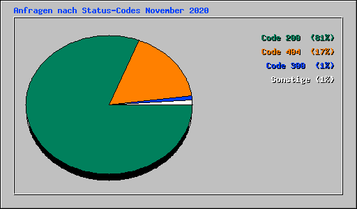 Anfragen nach Status-Codes November 2020