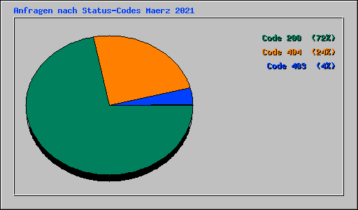 Anfragen nach Status-Codes Maerz 2021
