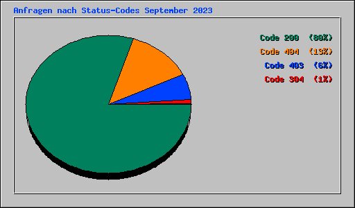 Anfragen nach Status-Codes September 2023
