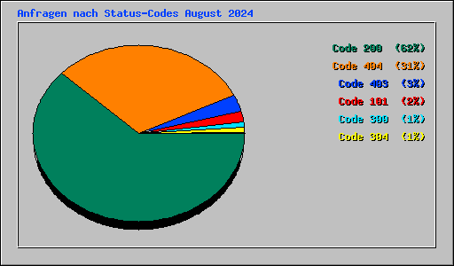 Anfragen nach Status-Codes August 2024