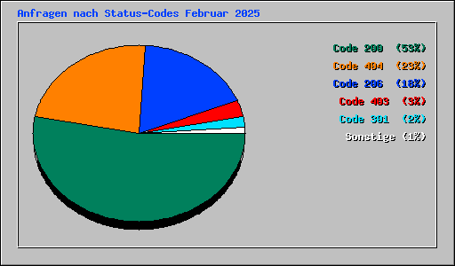 Anfragen nach Status-Codes Februar 2025