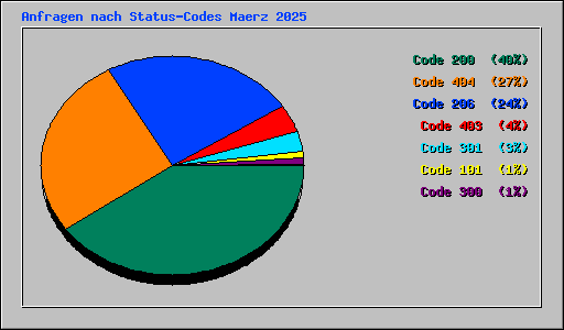 Anfragen nach Status-Codes Maerz 2025
