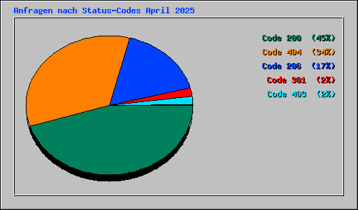 Anfragen nach Status-Codes April 2025