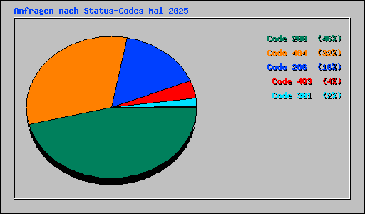 Anfragen nach Status-Codes Mai 2025