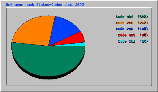 Anfragen nach Status-Codes Juni 2025
