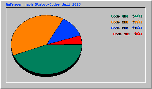 Anfragen nach Status-Codes Juli 2025