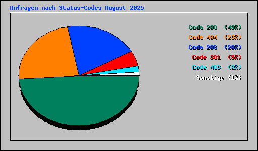 Anfragen nach Status-Codes August 2025