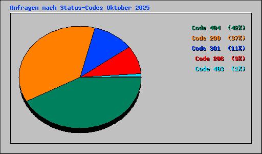 Anfragen nach Status-Codes Oktober 2025