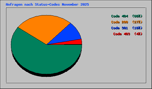 Anfragen nach Status-Codes November 2025