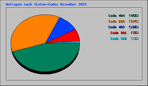 Anfragen nach Status-Codes Dezember 2025
