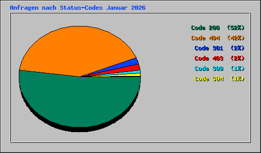 Anfragen nach Status-Codes Januar 2026