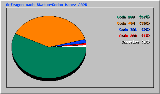 Anfragen nach Status-Codes Maerz 2026
