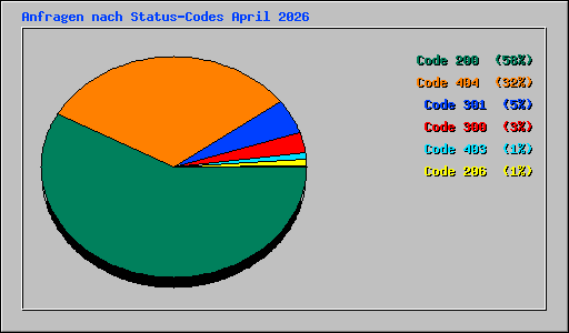 Anfragen nach Status-Codes April 2026