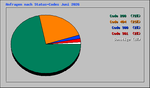 Anfragen nach Status-Codes Juni 2026