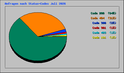 Anfragen nach Status-Codes Juli 2026