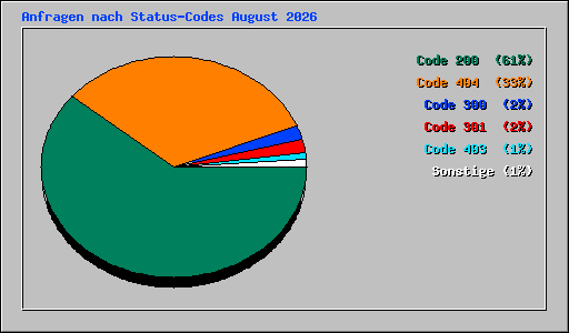 Anfragen nach Status-Codes August 2026