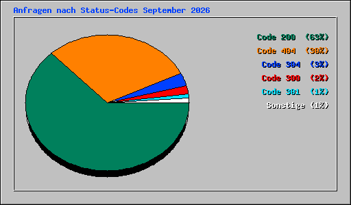 Anfragen nach Status-Codes September 2026