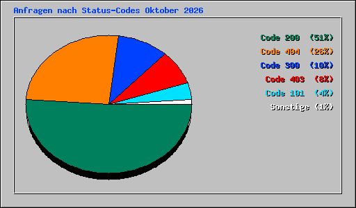 Anfragen nach Status-Codes Oktober 2026