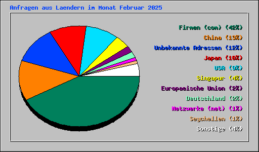 Anfragen aus Laendern im Monat Februar 2025