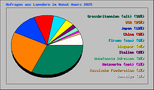Anfragen aus Laendern im Monat Maerz 2025