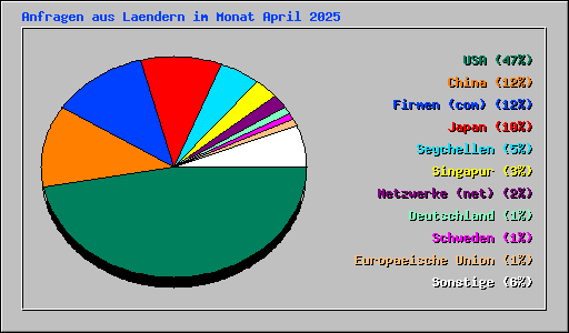 Anfragen aus Laendern im Monat April 2025
