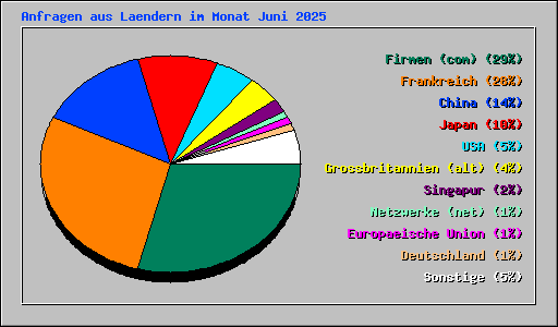 Anfragen aus Laendern im Monat Juni 2025