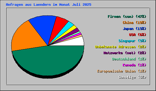 Anfragen aus Laendern im Monat Juli 2025
